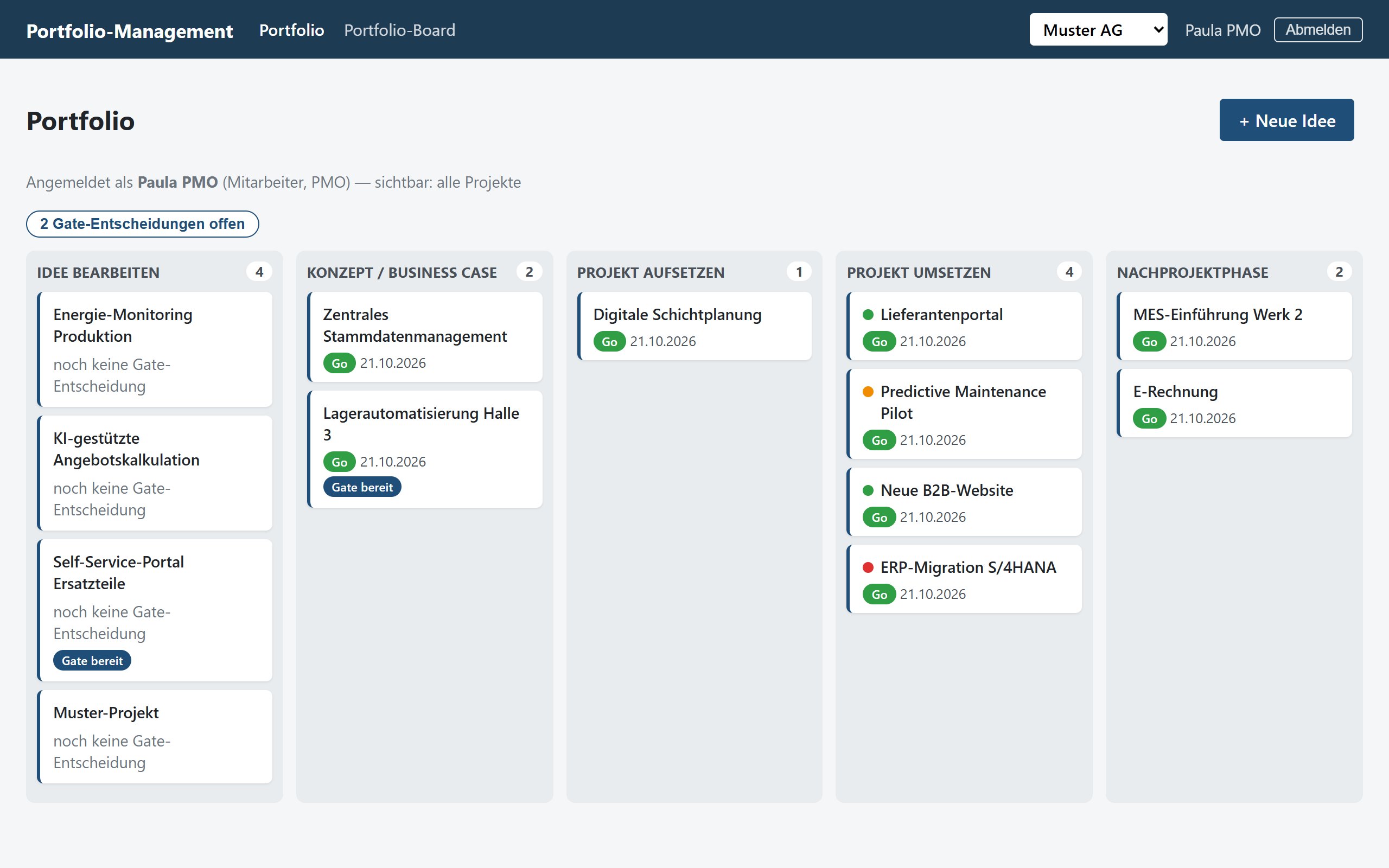 Portfolio-Ansicht der App: Vorhaben als Karten in fünf Spalten von Idee bis Nachprojektphase, mit Ampel und Gate-Status